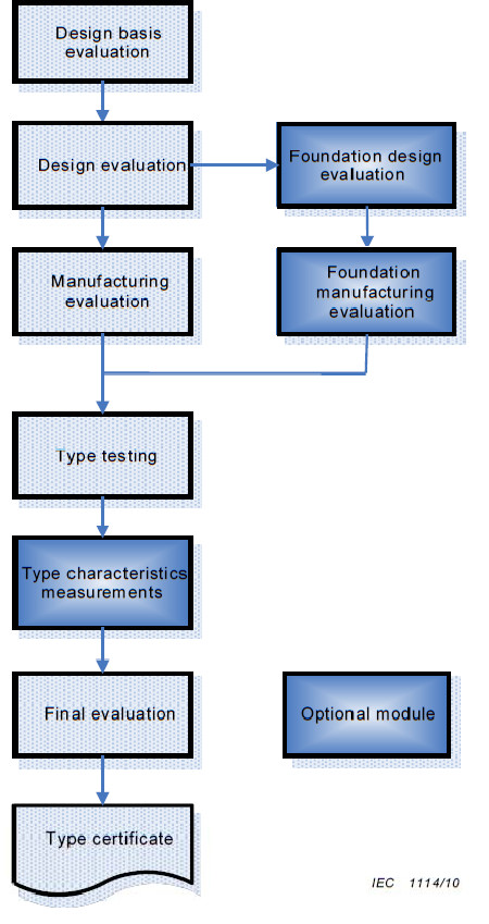 Figure 2 - Modules of type certification